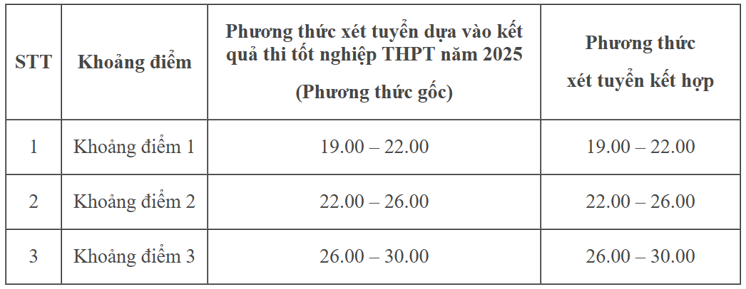 Chi tiết điểm sàn xét tuyển của các trường đại học trên cả nước