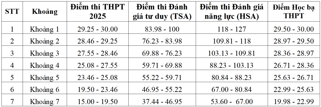 Chi tiết điểm sàn xét tuyển của các trường đại học trên cả nước