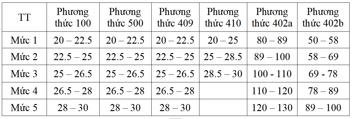 Chi tiết điểm sàn xét tuyển của các trường đại học trên cả nước