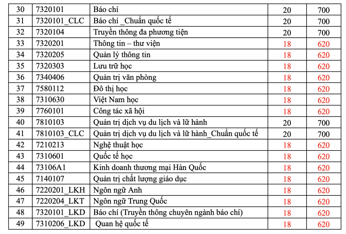 Chi tiết điểm sàn xét tuyển của các trường đại học trên cả nước