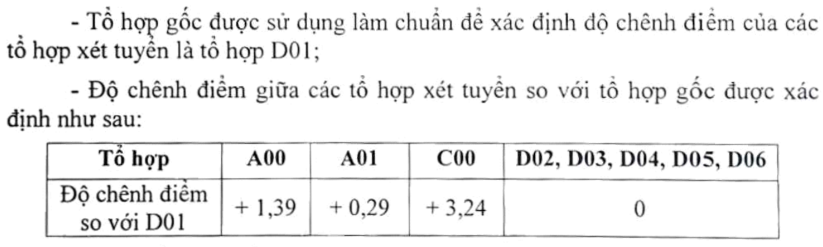 Thêm nhiều trường đại học công bố điểm sàn xét tuyển