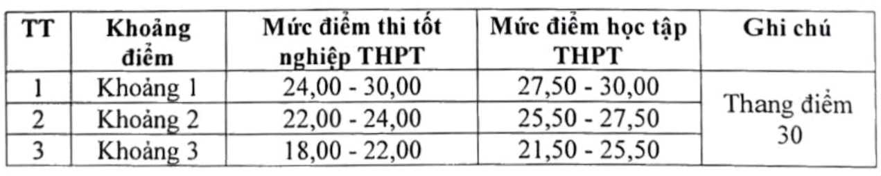 Thêm nhiều trường đại học công bố điểm sàn xét tuyển