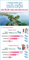 Hơn 18,3 triệu lượt khách du lịch đến Hà Nội trong 7 tháng đầu năm 2025