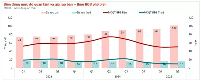 Thị trường bất động sản 6 tháng đầu năm 2025: 'Đòn bẩy' từ hạ tầng kết nối liên vùng, TP. Hồ Chí Minh tăng sức hút