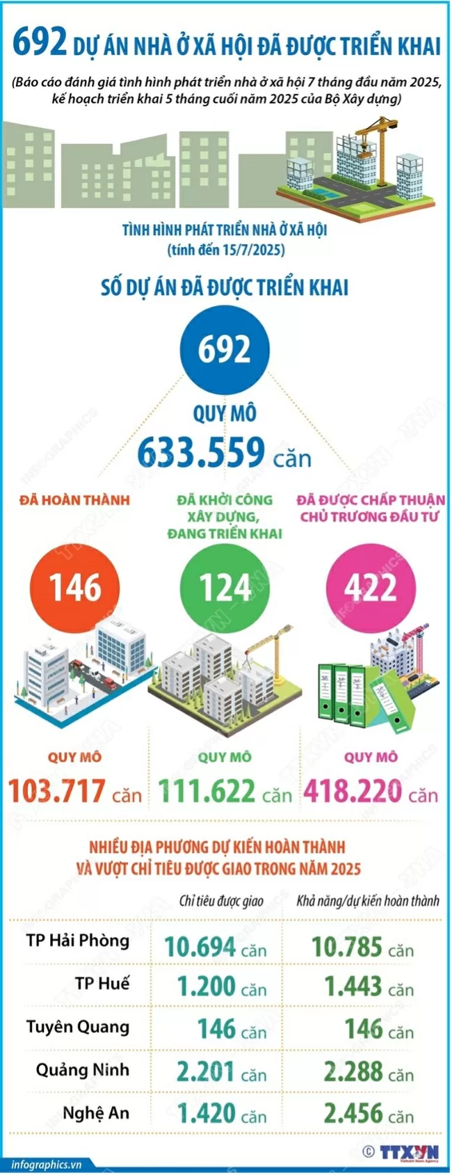 Tình hình phát triển nhà ở xã hội 7 tháng đầu năm 2025 Tình hình phát triển nhà ở xã hội 7 tháng đầu năm 2025