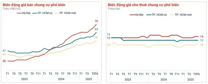 Quý II/2025: Chung cư 'lên ngôi', Hà Nội giá vượt 25% so với TP. Hồ Chí Minh
