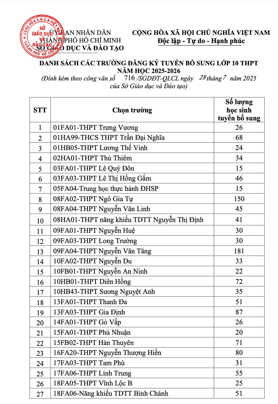 TP. Hồ Chí Minh tuyển bổ sung lớp 10 công lập năm 2025