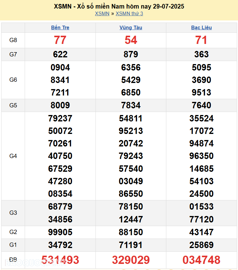 Kết quả xổ số hôm nay ngày 30 tháng 7 năm 2025: XSCT, XSDN và XSST thứ 4 ngày 30/7/2025