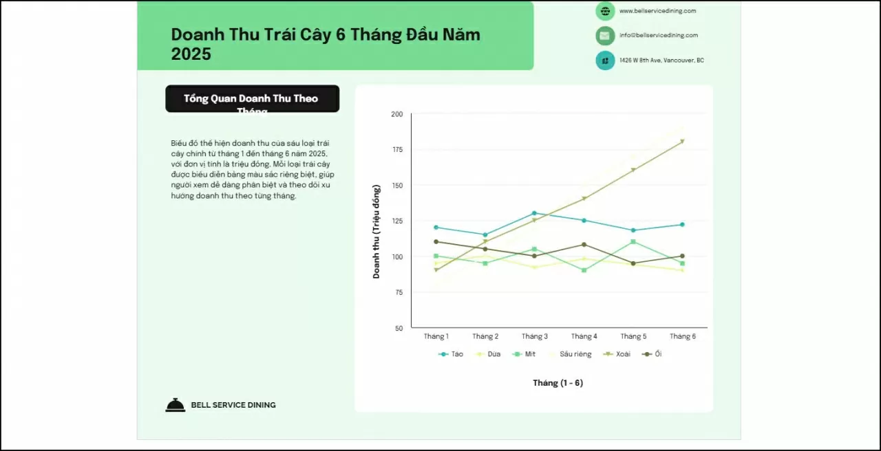Chờ vài giây, AI sẽ tạo biểu đồ phù hợp hiển thị ngay bên dưới.