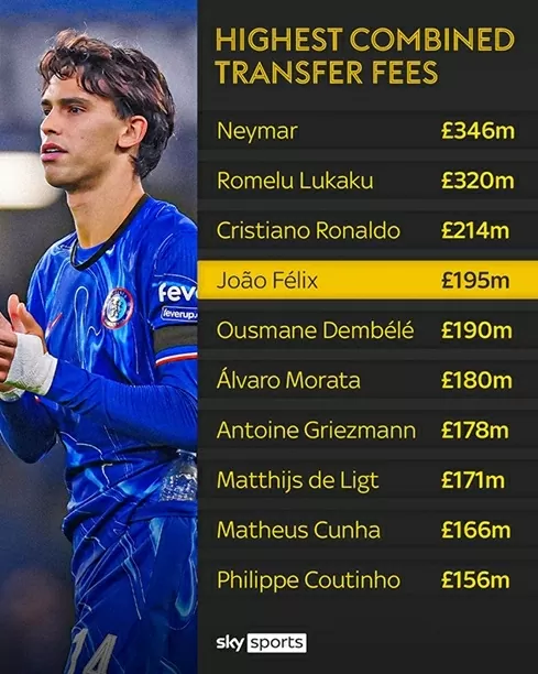 Top cầu thủ đắt giá nhất thế giới: Joao Felix vượt Dembele