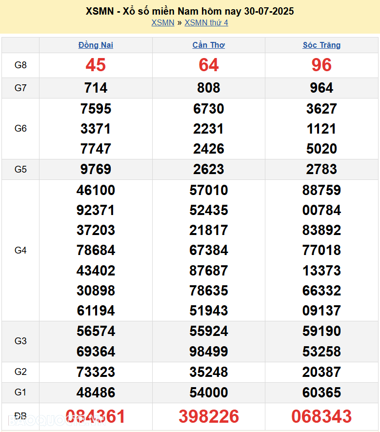Kết quả xổ số hôm nay ngày 31 tháng 7 năm 2025: XSAG, XSBTH và XSTN thứ 5 ngày 31/7/2025