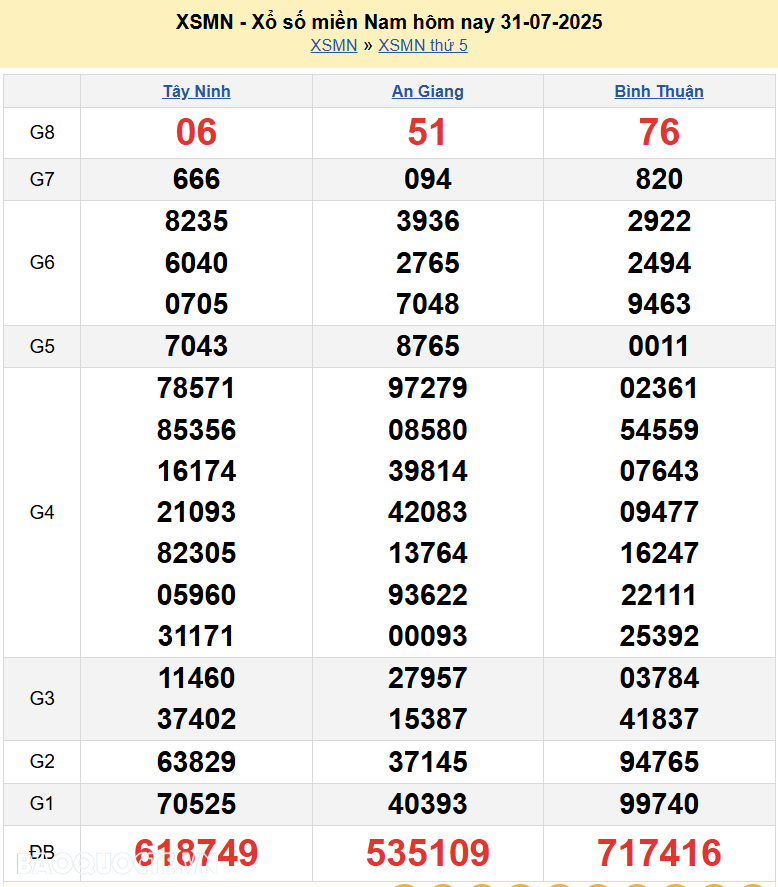 Kết quả xổ số hôm nay ngày 1 tháng 8 năm 2025: XSBD, XSTV và XSVL thứ 6 ngày 1/8/2025