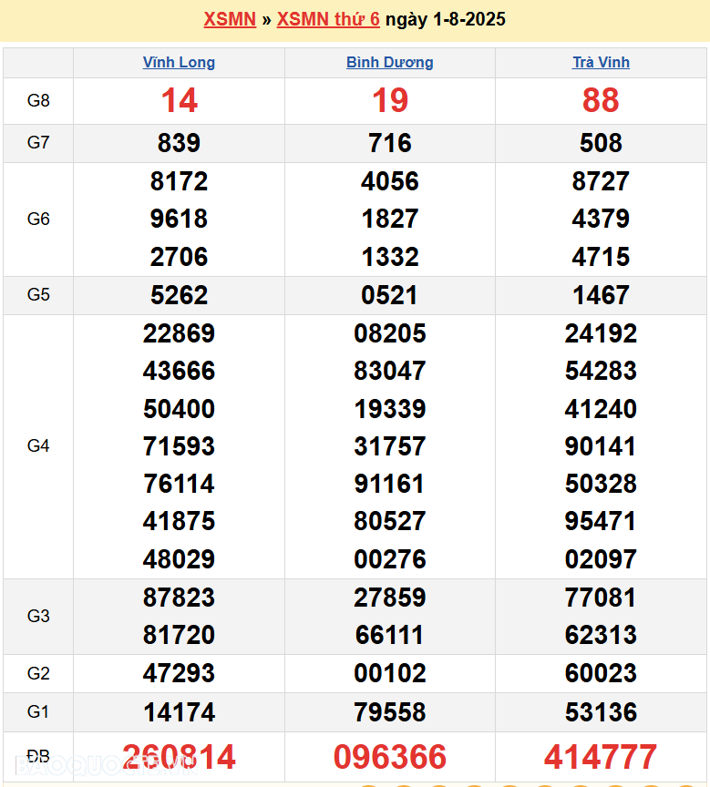 Trực tiếp XSMN 1/8/2025 kết quả xổ số miền Nam ngày 1 tháng 8 năm 2025