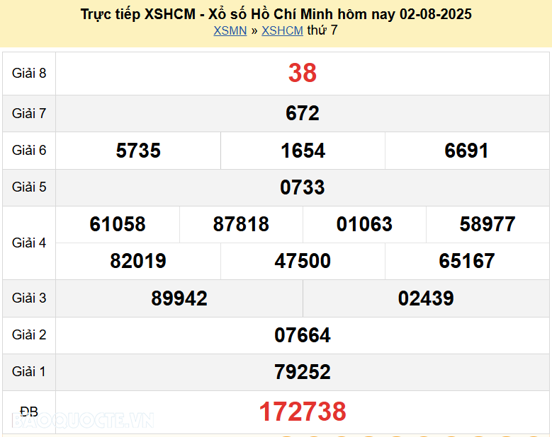 Trực tiếp kết quả xổ số TP Hồ Chí Minh ngày 9 tháng 8 năm 2025 - XSHCM 9/8/2025