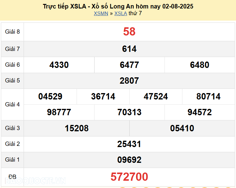 Trực tiếp kết quả xổ số Long An ngày 9 tháng 8 năm 2025 - XSLA 9/8/2025 Trực tiếp kết quả xổ số Long An ngày 9 tháng 8 năm 2025 - XSLA 9/8/2025