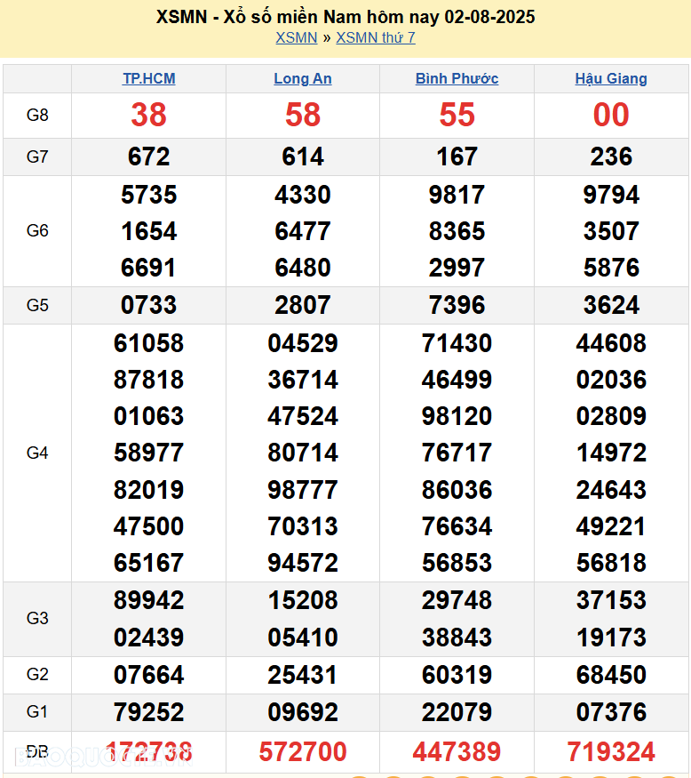 Kết quả xổ số hôm nay ngày 3 tháng 8 năm 2025: XSKG, XSTG và XSDL Chủ nhật ngày 3/8/2025