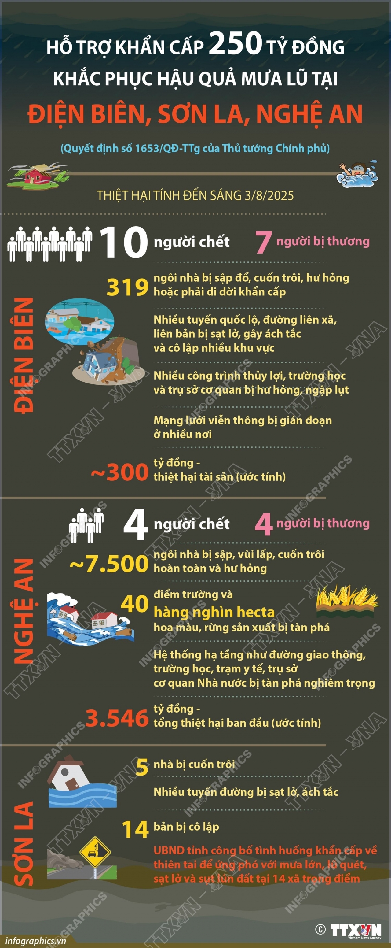 Khẩn trương khắc phục hậu quả mưa lũ tại Điện Biên, Sơn La, Nghệ An Khẩn trương khắc phục hậu quả mưa lũ tại Điện Biên, Sơn La, Nghệ An