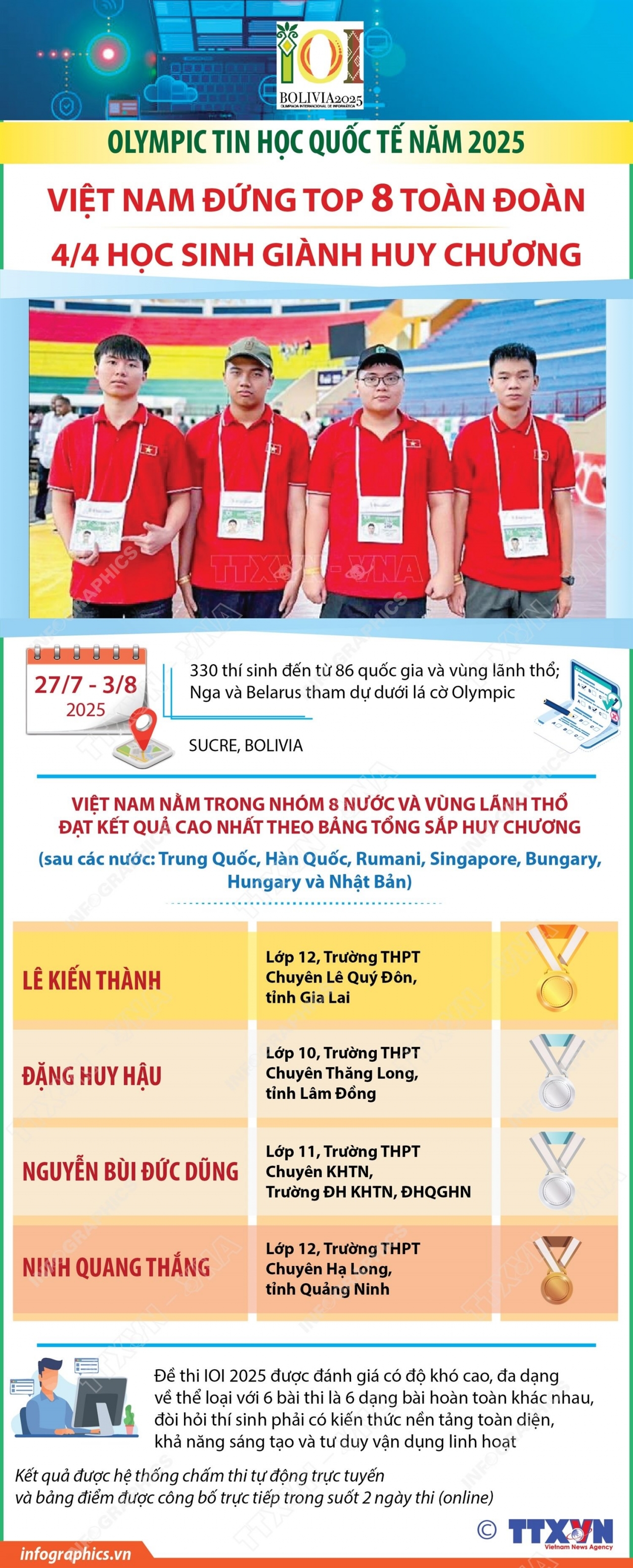 Đội tuyển Việt Nam gớp mặt trong top 8 Olympic Tin học quốc tế năm 2025 Đội tuyển Việt Nam gớp mặt trong top 8 Olympic Tin học quốc tế năm 2025