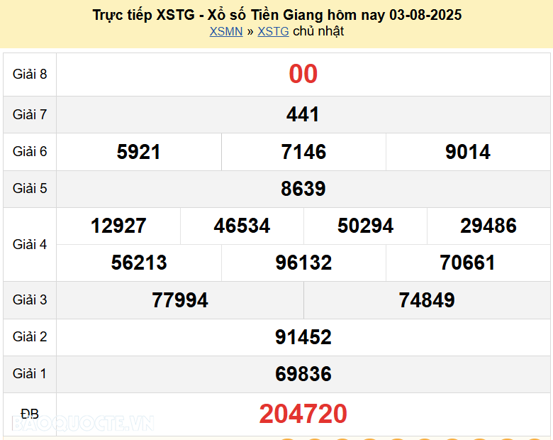 Trực tiếp kết quả xổ số Tiền Giang ngày 10 tháng 8 năm 2025 - XSTG 10/8/2025 Trực tiếp kết quả xổ số Tiền Giang ngày 10 tháng 8 năm 2025 - XSTG 10/8/2025