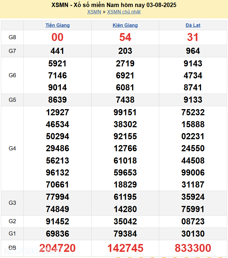 Kết quả xổ số hôm nay ngày 4 tháng 8 năm 2025: XSHCM, XSCM và XSDT thứ 2 ngày 4/8/2025