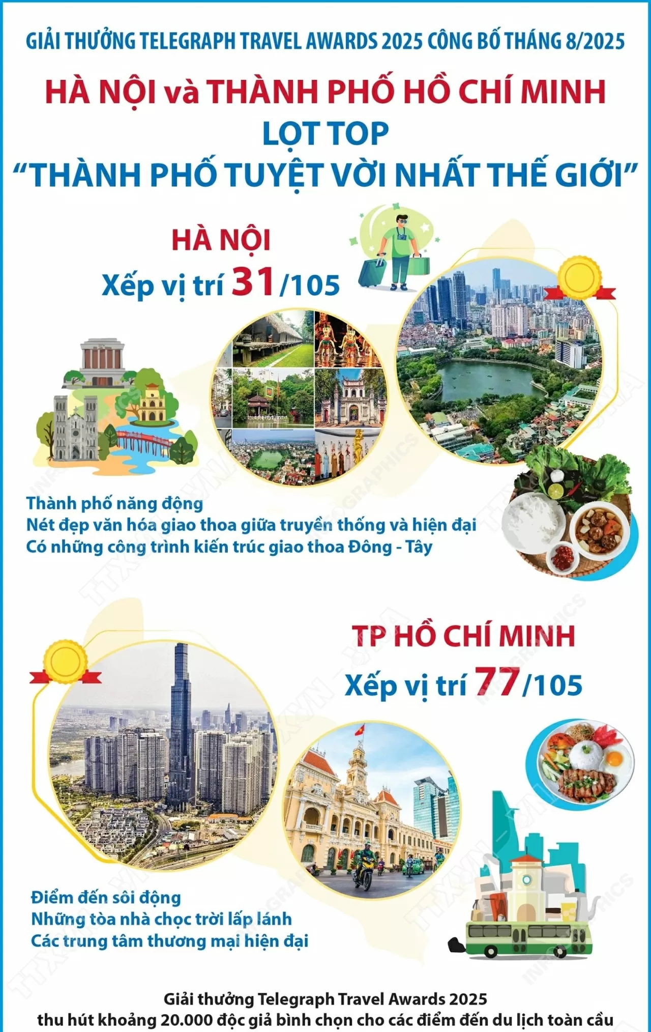 Hà Nội và TP Hồ Chí Minh lọt top thành phố tuyệt vời nhất thế giới