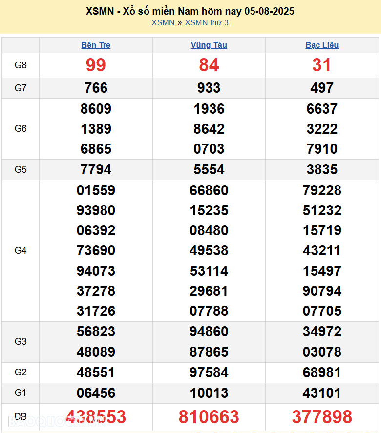 Kết quả xổ số hôm nay ngày 5 tháng 8 năm 2025: XSBT, XSBL và XSVT thứ 3 ngày 5/8/2025 Kết quả xổ số hôm nay ngày 5 tháng 8 năm 2025: XSBT, XSBL và XSVT thứ 3 ngày 5/8/2025