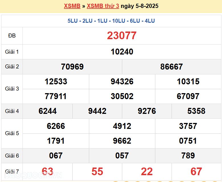 Trực tiếp, dự đoán XSMB 5/8/2025 kết quả xổ số miền Bắc thứ 3 ngày 5/8/2025 Trực tiếp, dự đoán XSMB 5/8/2025 kết quả xổ số miền Bắc thứ 3 ngày 5/8/2025