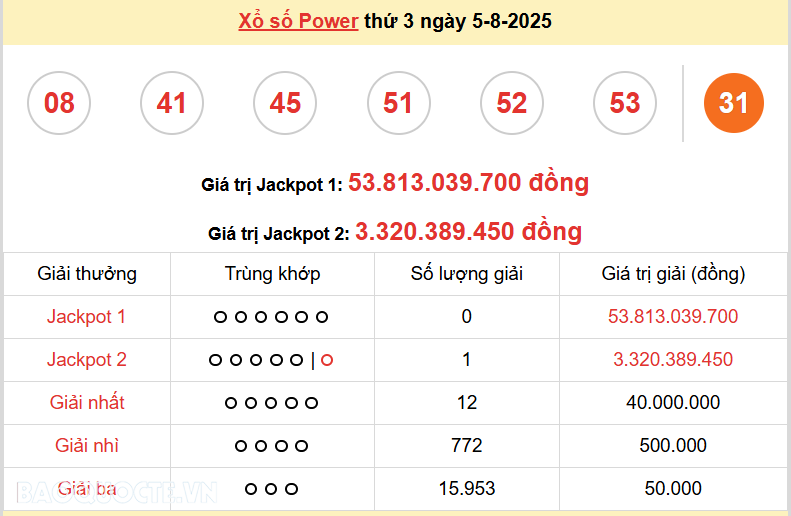 Vietlott 5/8, kết quả xổ số Vietlott Power thứ 3 ngày 5/8/2025. xổ số Power 655 hôm nay Vietlott 5/8, kết quả xổ số Vietlott Power thứ 3 ngày 5/8/2025. xổ số Power 655 hôm nay