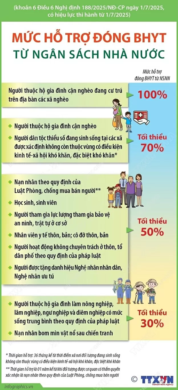 Mức hỗ trợ đóng bảo hiểm y tế từ ngân sách Nhà nước Mức hỗ trợ đóng bảo hiểm y tế từ ngân sách Nhà nước