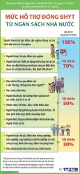 Mức hỗ trợ đóng bảo hiểm y tế từ ngân sách Nhà nước
