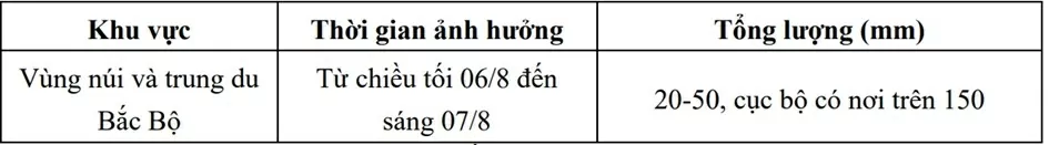 Dự báo thời tiết ngày mai (7/8): Vùng núi và trung du Bắc Bộ đêm, sáng mưa vừa đến có nơi rất to; cảnh báo ngập úng, lũ quét và sạt lở đất Dự báo thời tiết ngày mai (7/8): Vùng núi và trung du Bắc Bộ đêm, sáng mưa vừa đến có nơi rất to; cảnh báo ngập úng, lũ quét và sạt lở đất