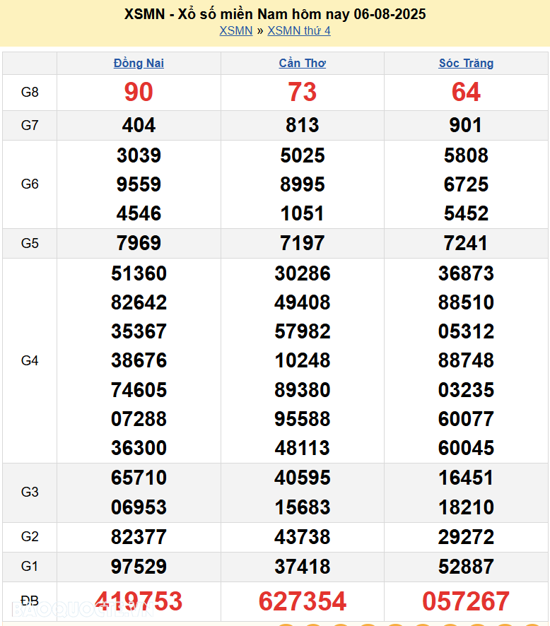 Kết quả xổ số hôm nay ngày 7 tháng 8 năm 2025: XSAG, XSTN và XSBTH thứ 5 ngày 7/8/2025