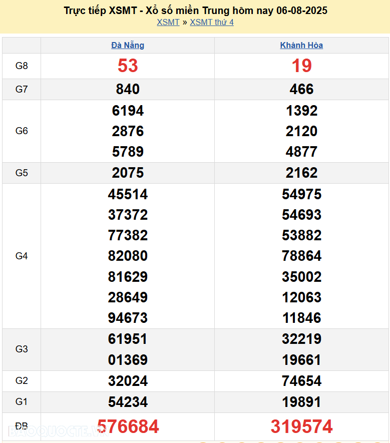 Trực tiếp XSMT 8/8/2025 kết quả xổ số miền Trung ngày 8 tháng 8 năm 2025 Trực tiếp XSMT 8/8/2025 kết quả xổ số miền Trung ngày 8 tháng 8 năm 2025