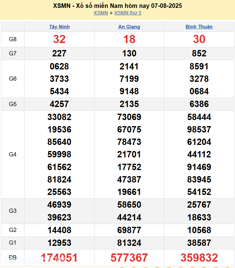 Kết quả xổ số hôm nay ngày 9 tháng 8 năm 2025: XSHCM, XSBP, XSHG và XSLA thứ 7 ngày 9/8/2025