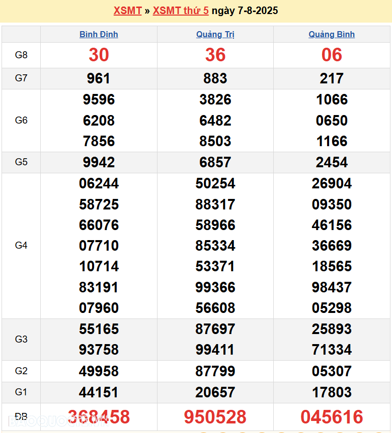 Trực tiếp XSMT 9/8/2025 kết quả xổ số miền Trung ngày 9 tháng 8 năm 2025 Trực tiếp XSMT 9/8/2025 kết quả xổ số miền Trung ngày 9 tháng 8 năm 2025