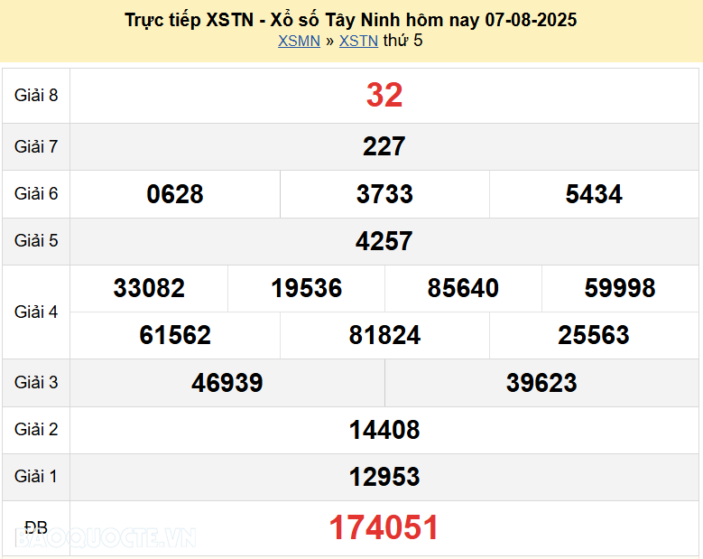 Trực tiếp XSTN 7/8/2025 kết quả xổ số Tây Ninh ngày 7 tháng 8 năm 2025