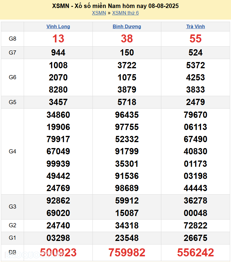 Kết quả xổ số hôm nay ngày 9 tháng 8 năm 2025: XSHCM, XSBP, XSHG và XSLA thứ 7 ngày 9/8/2025