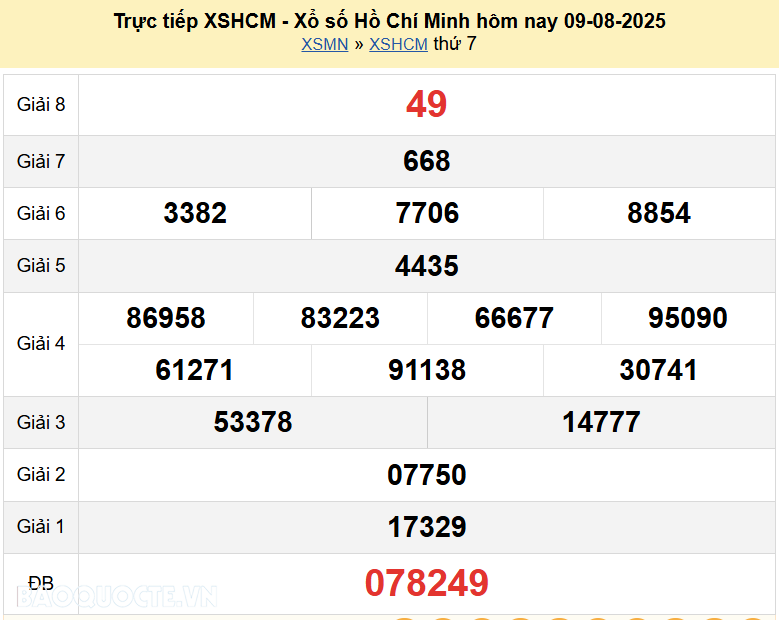 Trực tiếp kết quả xổ số TP Hồ Chí Minh ngày 9 tháng 8 năm 2025 - XSHCM 9/8/2025