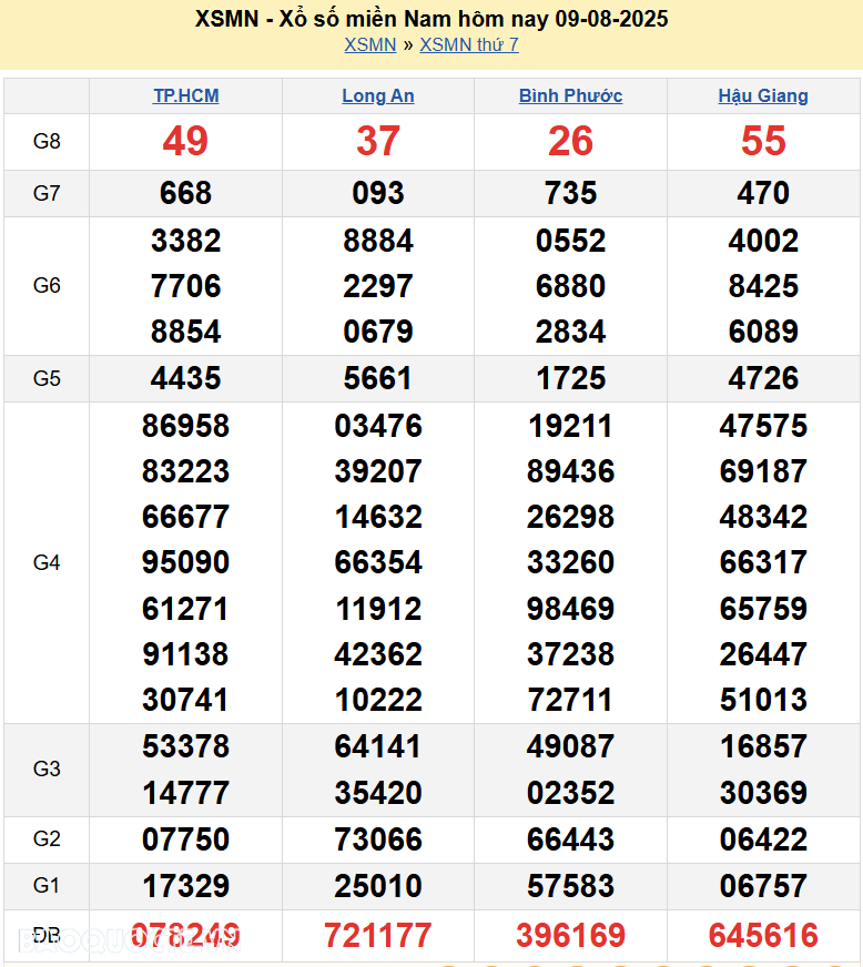 Kết quả xổ số hôm nay ngày 11 tháng 8 năm 2025: XSHCM, XSCM và XSDT thứ 2 ngày 11/8/2025