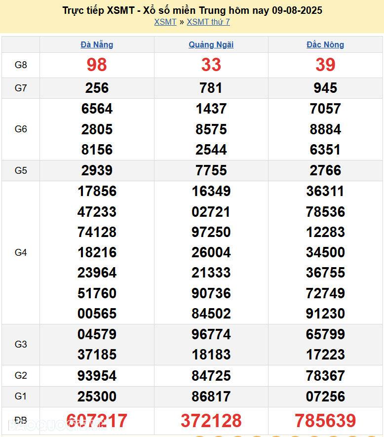 Trực tiếp XSMT 9/8/2025 kết quả xổ số miền Trung ngày 9 tháng 8 năm 2025 Trực tiếp XSMT 9/8/2025 kết quả xổ số miền Trung ngày 9 tháng 8 năm 2025