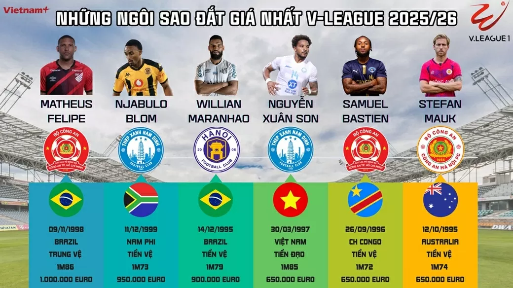 Sáu cầu thủ ngôi sao đắt giá nhất V-League 2025/26