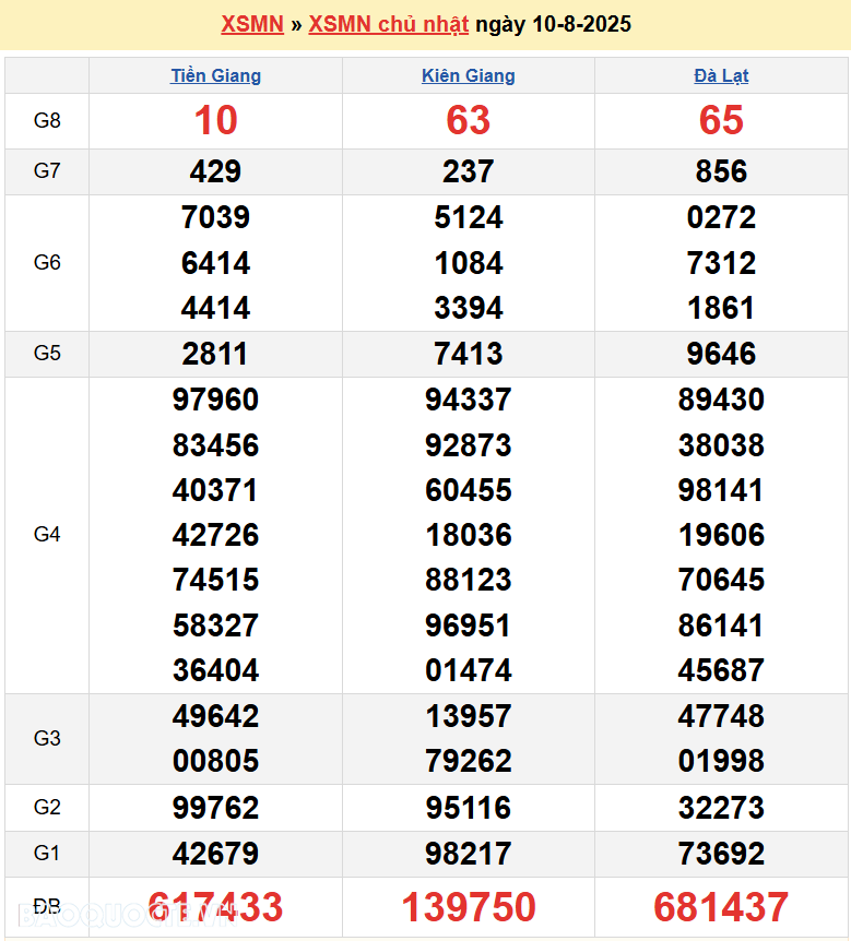 Kết quả xổ số hôm nay ngày 11 tháng 8 năm 2025: XSHCM, XSCM và XSDT thứ 2 ngày 11/8/2025