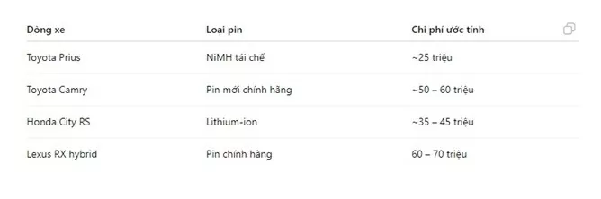 Xe hybrid bao lâu phải thay pin? Xe hybrid bao lâu phải thay pin?