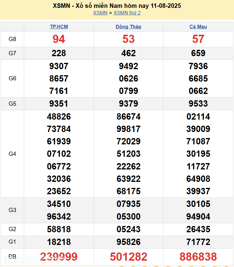 Kết quả xổ số hôm nay ngày 12 tháng 8 năm 2025: XSBT, XSBL và XSVT thứ 3 ngày 12/8/2025
