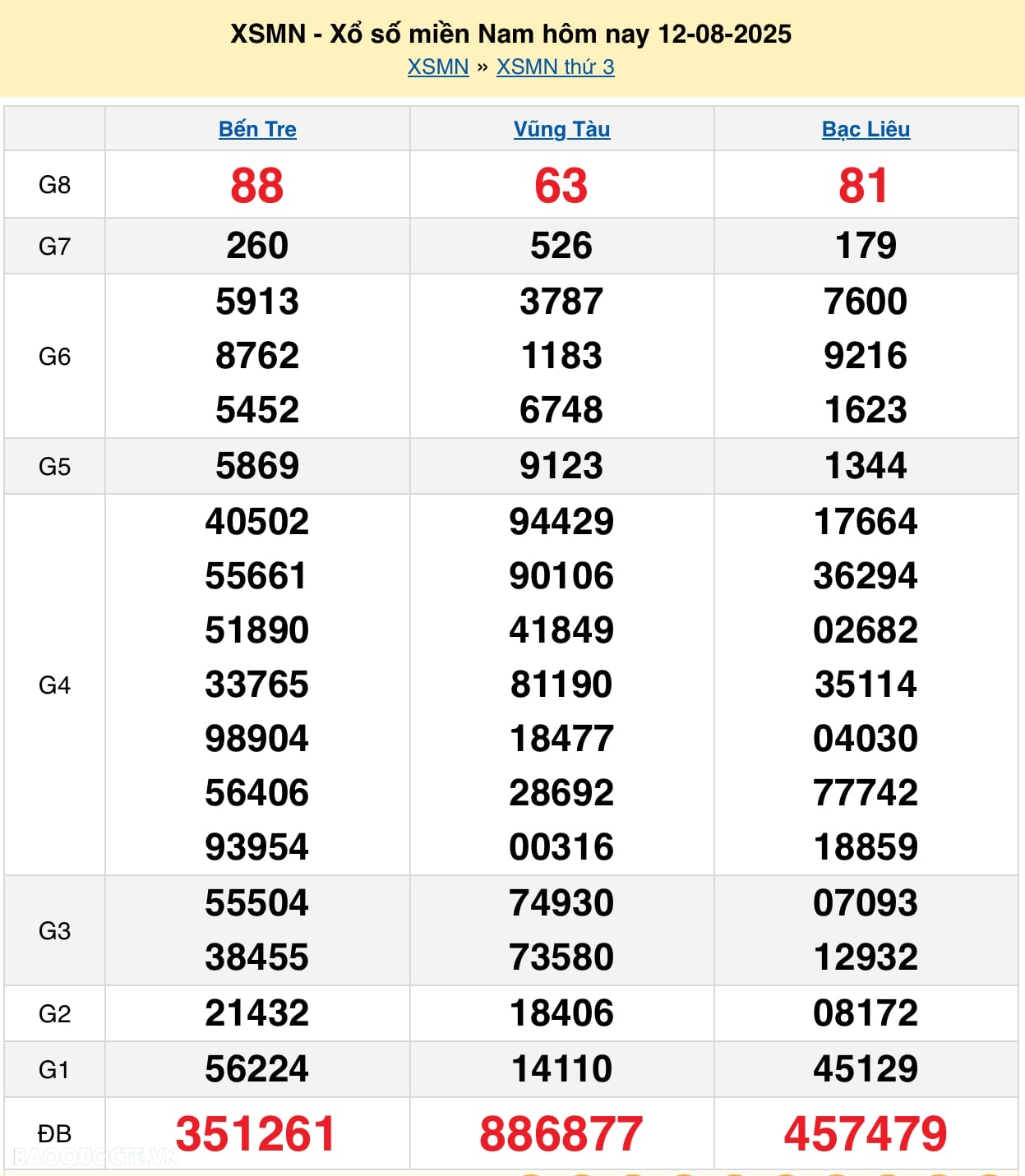 Kết quả xổ số hôm nay ngày 14 tháng 8 năm 2025: XSAG, XSBTH và XSTN thứ 5 ngày 14/8/2025