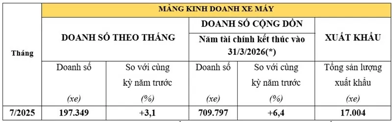 Doanh số bán xe máy Honda tháng 7/2025.
