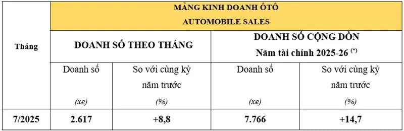 Doanh số bán ô tô Honda tháng 7/2025.