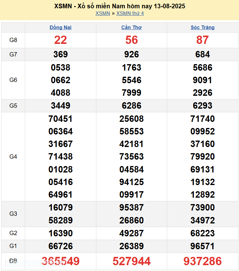 Kết quả xổ số hôm nay ngày 14 tháng 8 năm 2025: XSAG, XSBTH và XSTN thứ 5 ngày 14/8/2025