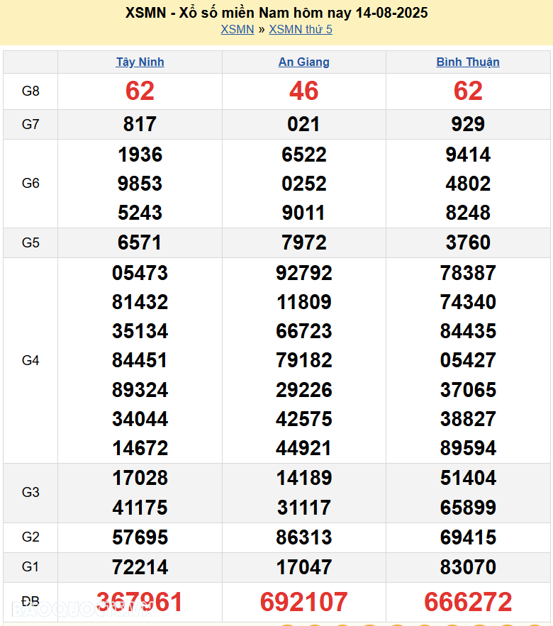 XSMN 14/8/2025 Trực tiếp kết quả xổ số miền Nam ngày 14 tháng 8 năm 2025