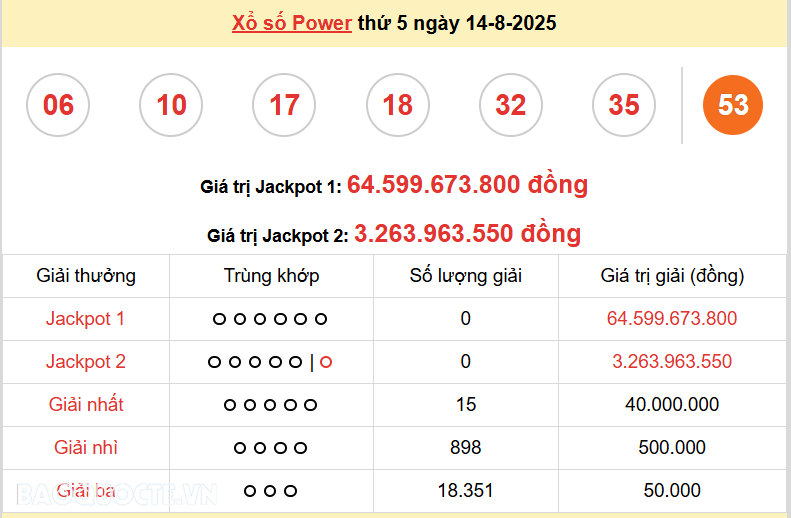 Vietlott 15/8, kết quả xổ số Vietlott Mega thứ 6 ngày 15/8/2025. xổ số Mega 645